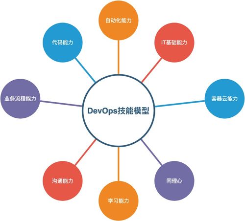 DevOps學習回顧01 從技能發(fā)展到崗位能力與體系認知
