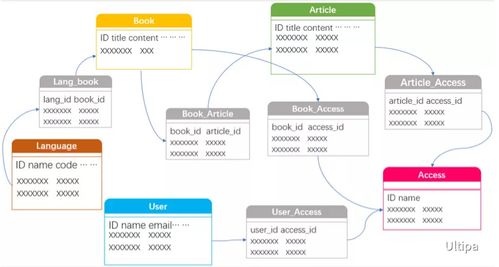 圖數(shù)據(jù)庫在網(wǎng)站后臺數(shù)據(jù)庫構(gòu)建及人體干細胞技術(shù)開發(fā)中的應(yīng)用